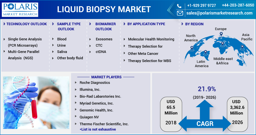 Liquid Biopsy Market